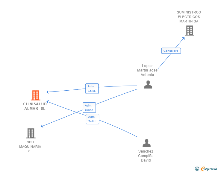 Vinculaciones societarias de CLINISALUD ALMAR SL