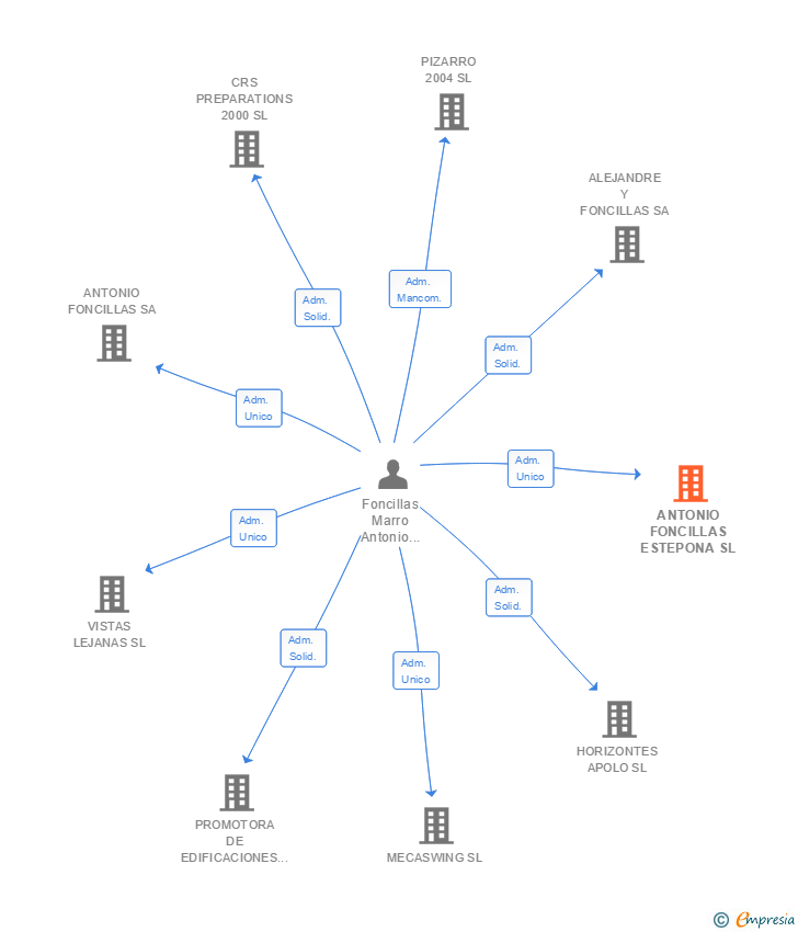Vinculaciones societarias de ANTONIO FONCILLAS ESTEPONA SL