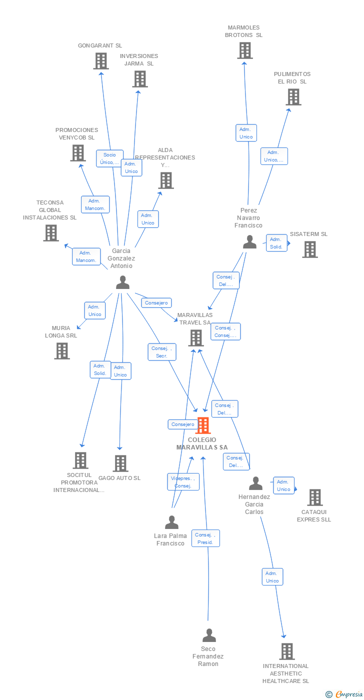 Vinculaciones societarias de COLEGIO MARAVILLAS SL