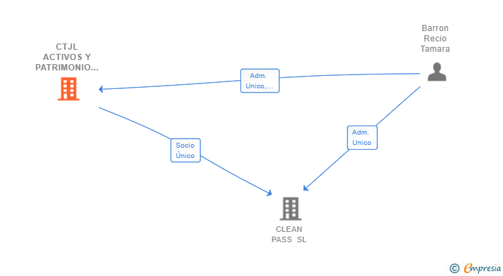Vinculaciones societarias de CTJL ACTIVOS Y PATRIMONIO SL