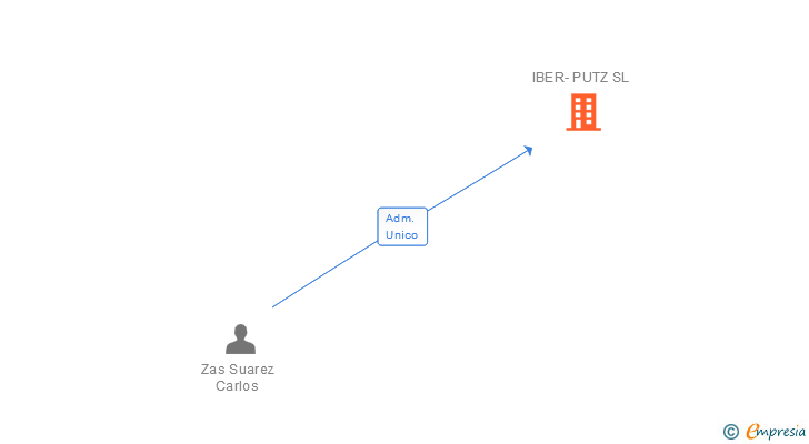 Vinculaciones societarias de IBER-PUTZ SL
