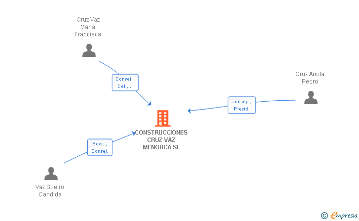 Vinculaciones societarias de CONSTRUCCIONES CRUZ VAZ MENORCA SL