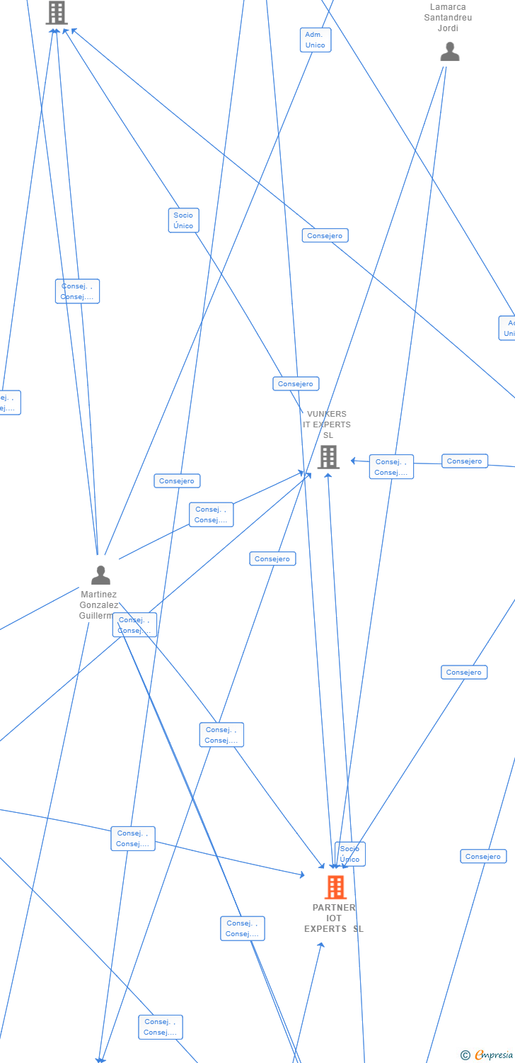 Vinculaciones societarias de PARTNER IOT EXPERTS SL