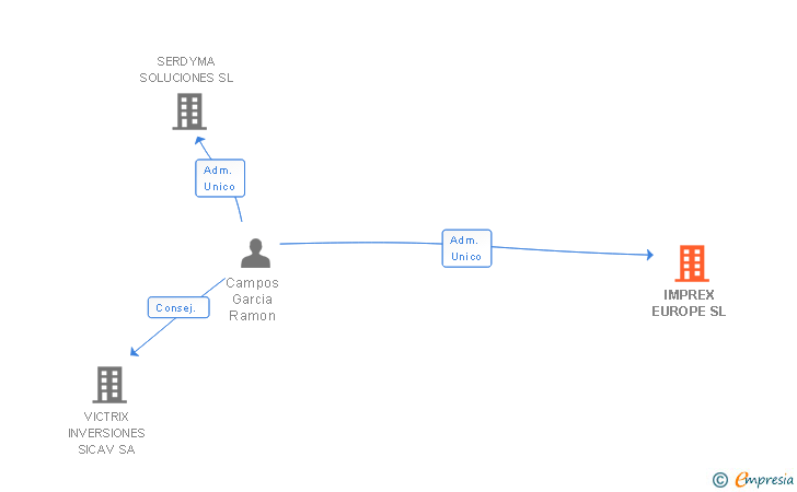 Vinculaciones societarias de IMPREX EUROPE SL