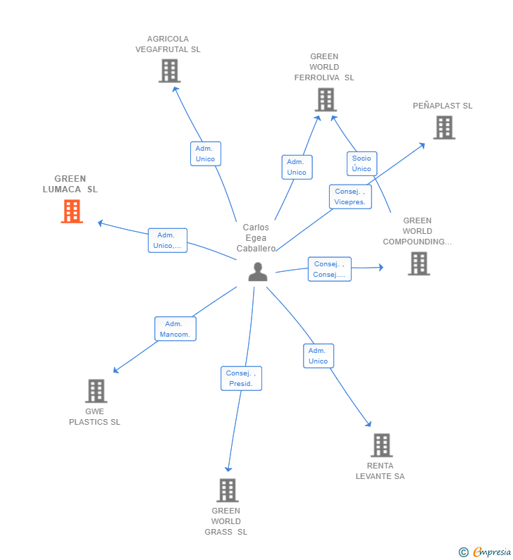 Vinculaciones societarias de GREEN LUMACA SL