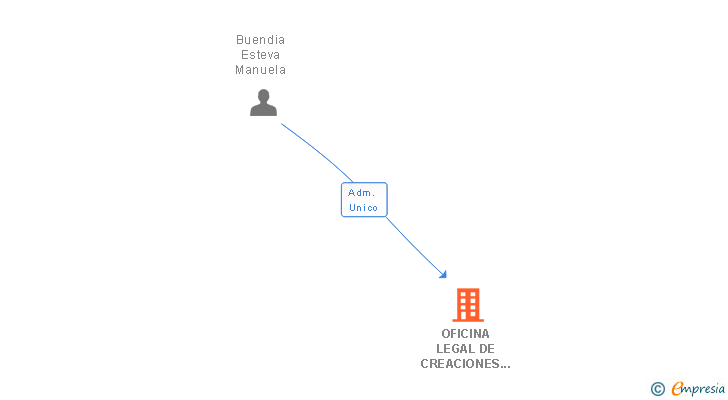Vinculaciones societarias de OFICINA LEGAL DE CREACIONES INVESTIGACIONES Y CONOCIMIENTO SRL