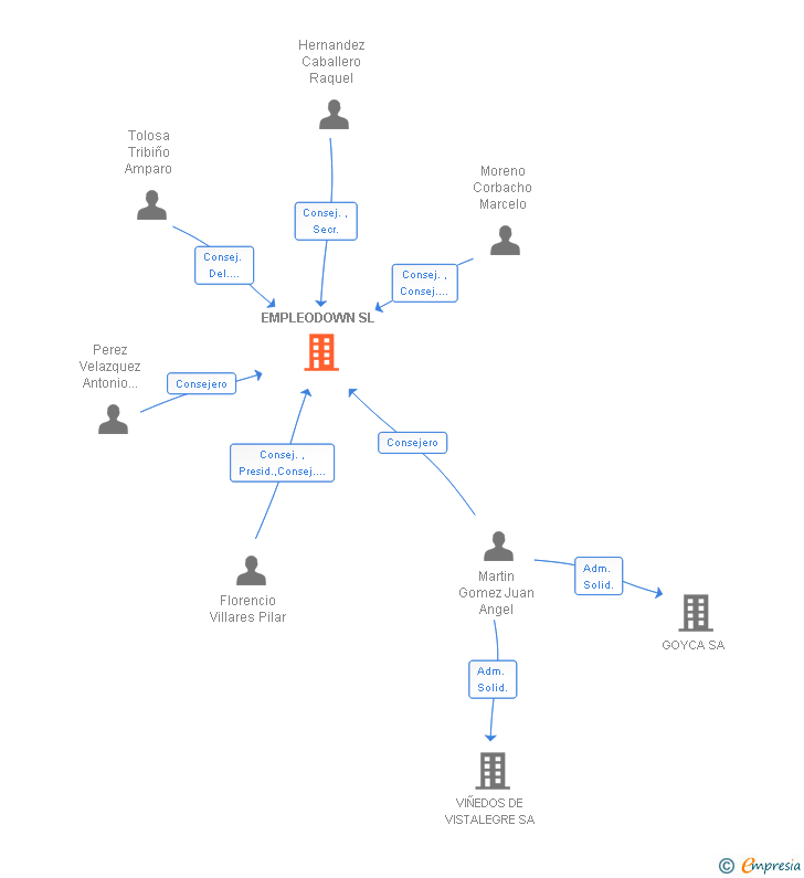 Vinculaciones societarias de EMPLEODOWN SL