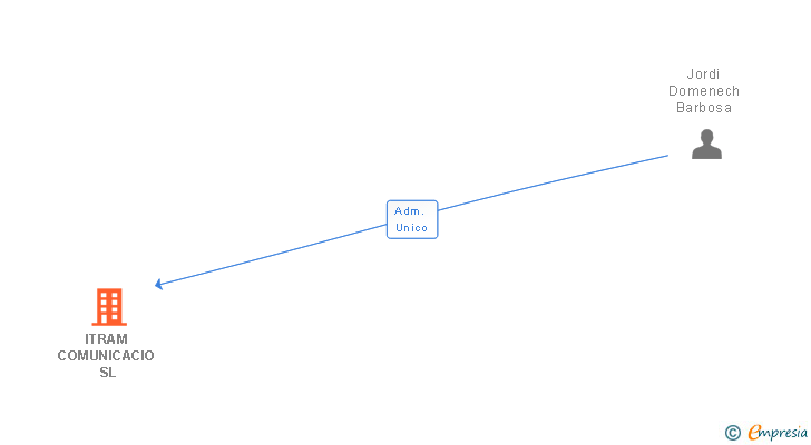 Vinculaciones societarias de ITRAM COMUNICACIO SL