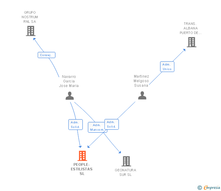 Vinculaciones societarias de PEOPLE-ESTILISTAS SL