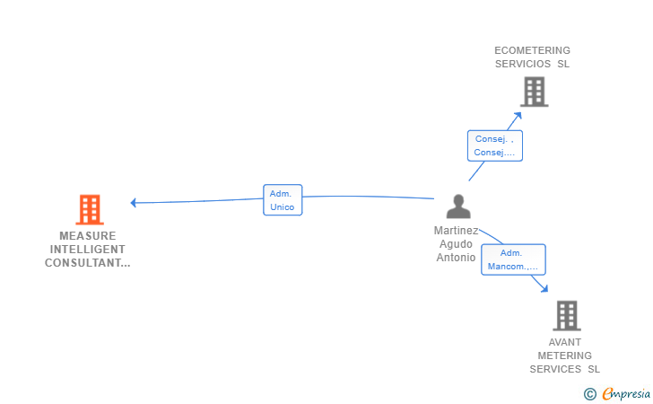 Vinculaciones societarias de MEASURE INTELLIGENT CONSULTANT SL