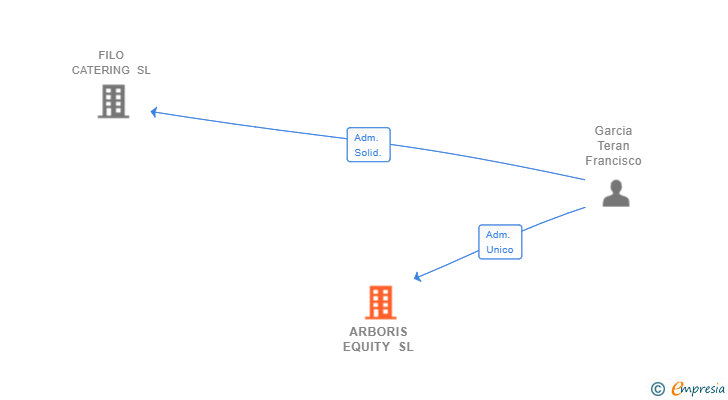 Vinculaciones societarias de ARBORIS EQUITY SL