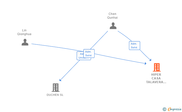 Vinculaciones societarias de HIPER CASA TALAVERA SL