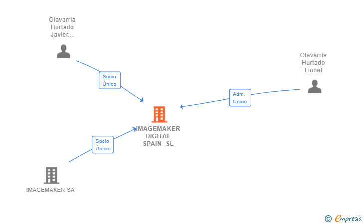 Vinculaciones societarias de IMAGEMAKER DIGITAL SPAIN SL