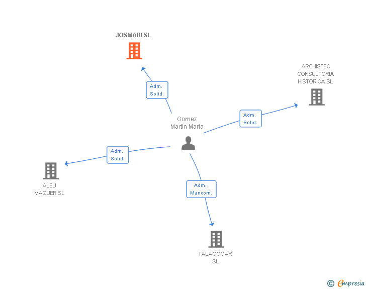 Vinculaciones societarias de JOSMARI SL