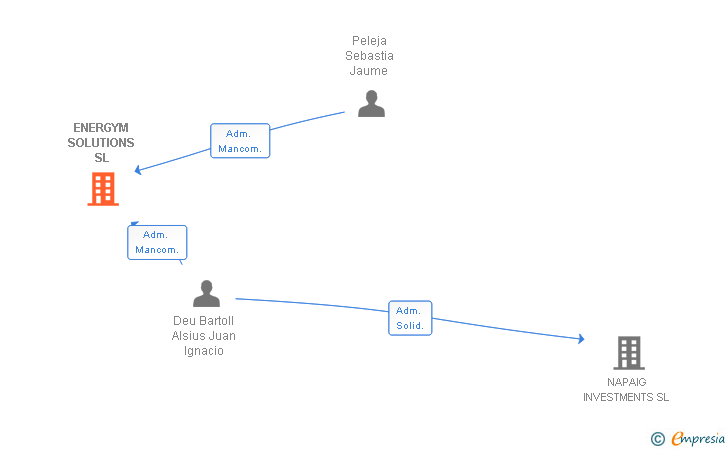 Vinculaciones societarias de ENERGYM SOLUTIONS SL
