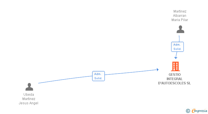 Vinculaciones societarias de GESTIO INTEGRAL D'AUTOESCOLES SL