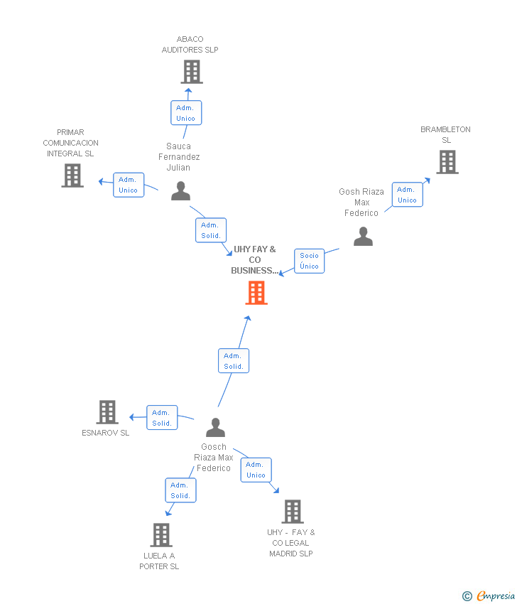 Vinculaciones societarias de UHY FAY & CO BUSINESS SERVICES MADRID SL