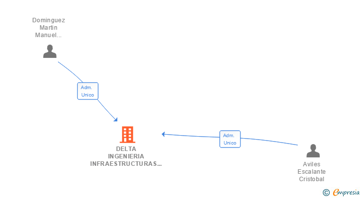 Vinculaciones societarias de DELTA INGENIERIA INFRAESTRUCTURAS Y SERVICIOS SL