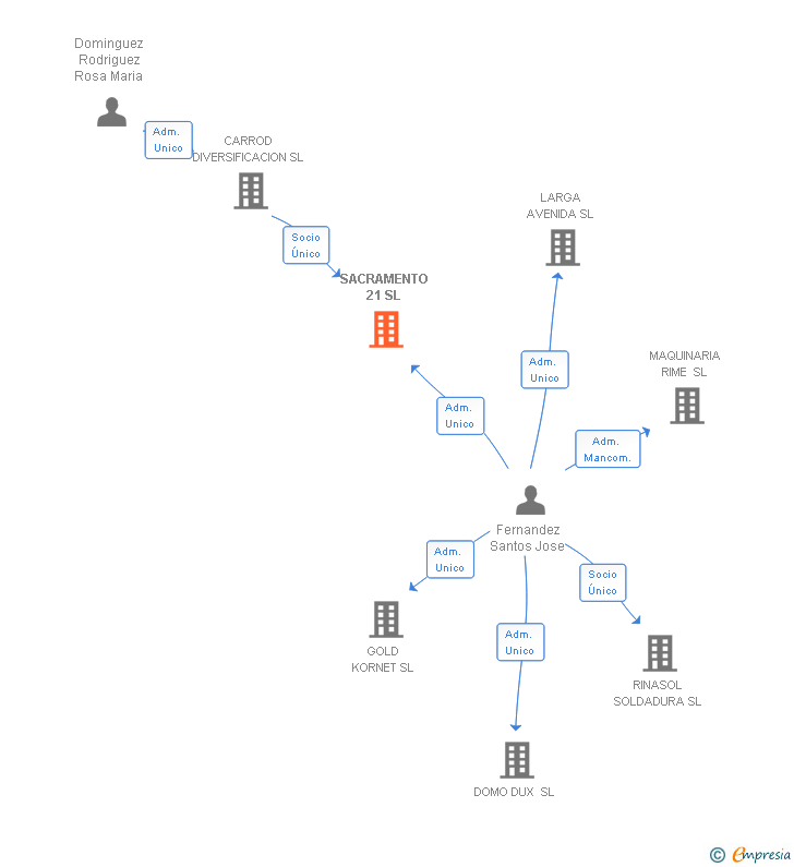 Vinculaciones societarias de SACRAMENTO 21 SL
