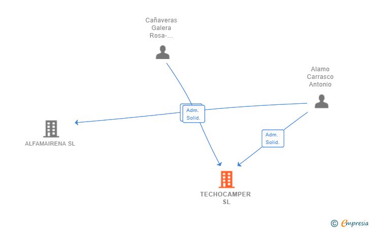 Vinculaciones societarias de TECHOCAMPER SL