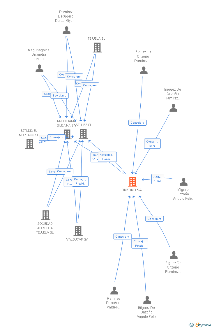 Vinculaciones societarias de ONZOÑO SA