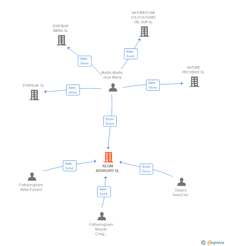 Vinculaciones societarias de KEOM ADVISORY SL