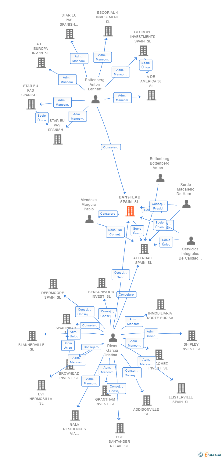 Vinculaciones societarias de BANSTEAD SPAIN SL
