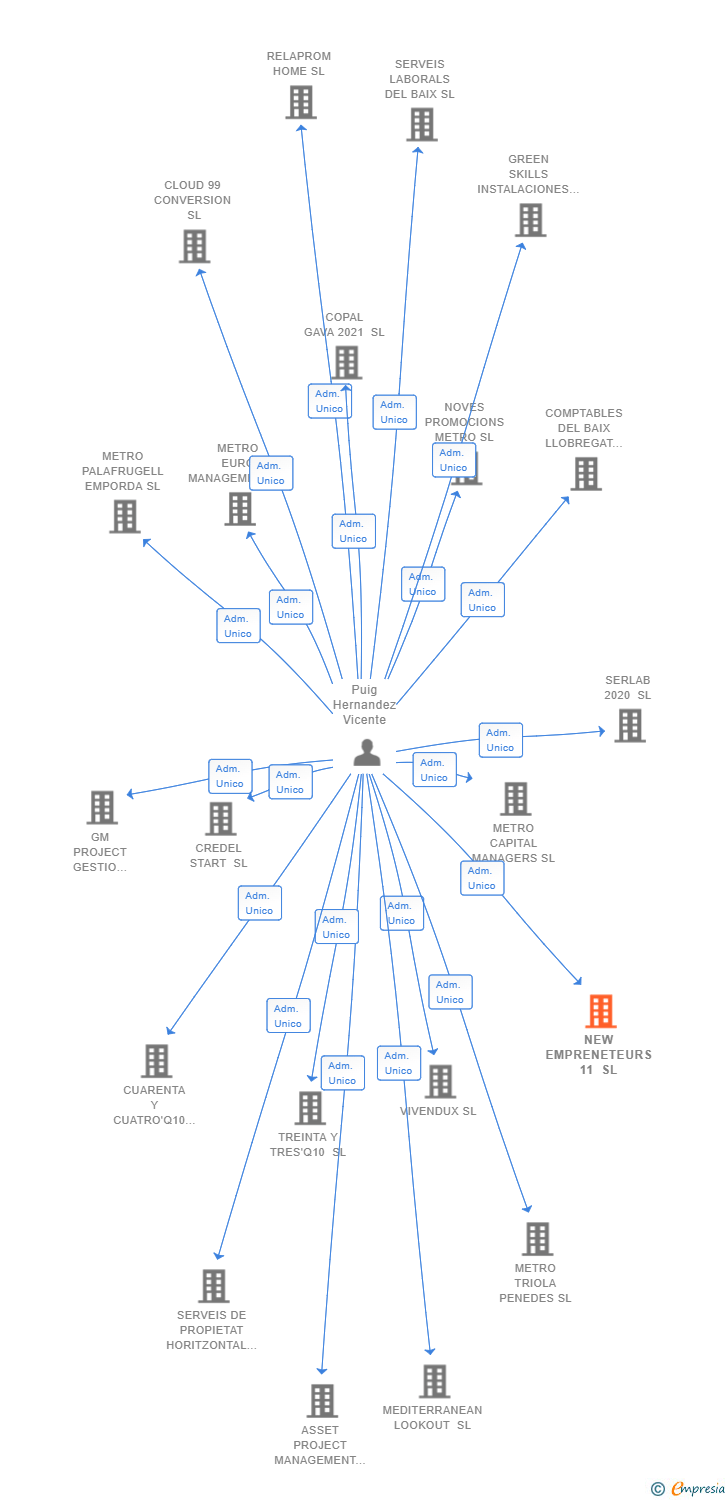 Vinculaciones societarias de NEW EMPRENETEURS 11 SL