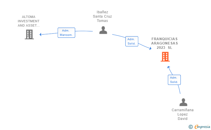 Vinculaciones societarias de FRANQUICIAS ARAGONESAS 2023 SL