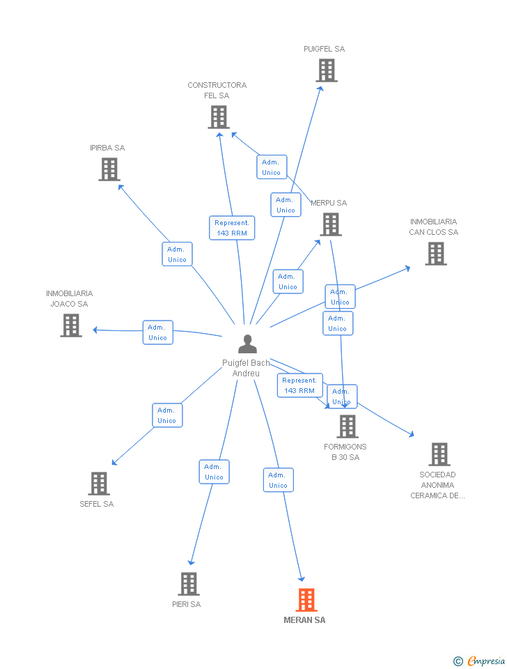 Vinculaciones societarias de MERAN SL