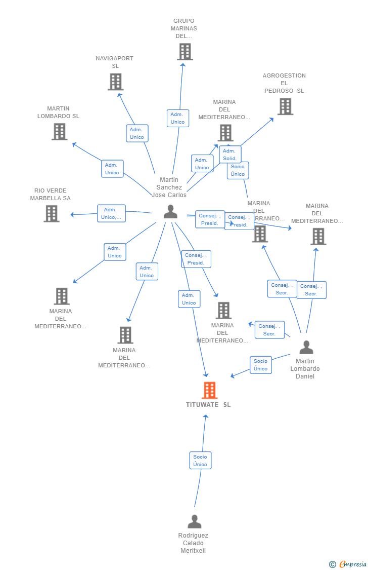 Vinculaciones societarias de TITUWATE SL