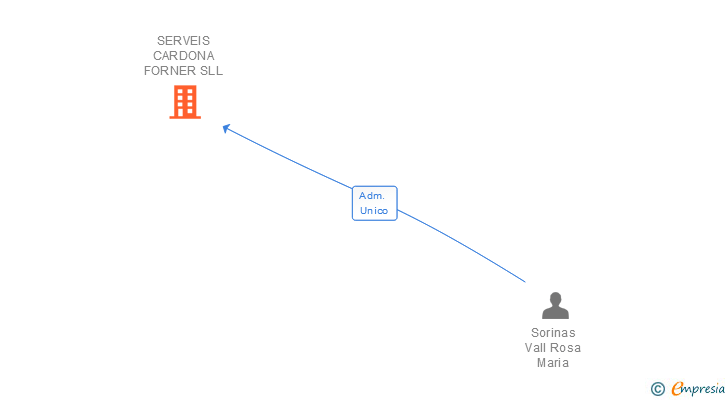 Vinculaciones societarias de SERVEIS CARDONA FORNER SLL