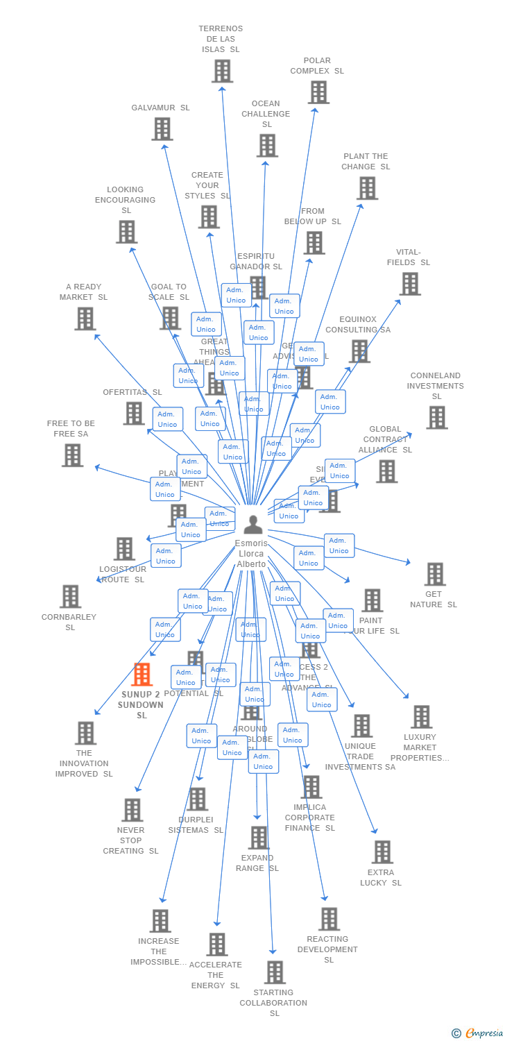 Vinculaciones societarias de SUNUP 2 SUNDOWN SL