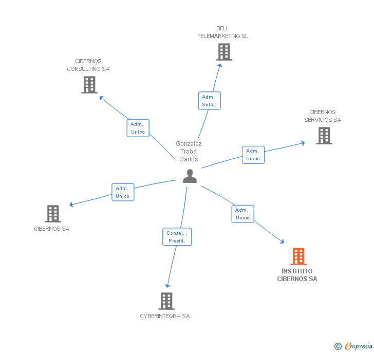 Vinculaciones societarias de INSTITUTO CIBERNOS SA
