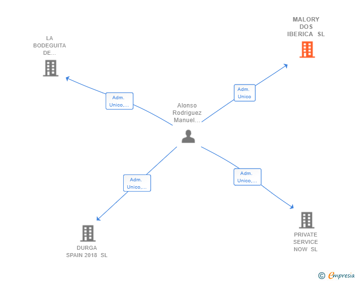 Vinculaciones societarias de MALORY DOS IBERICA SL