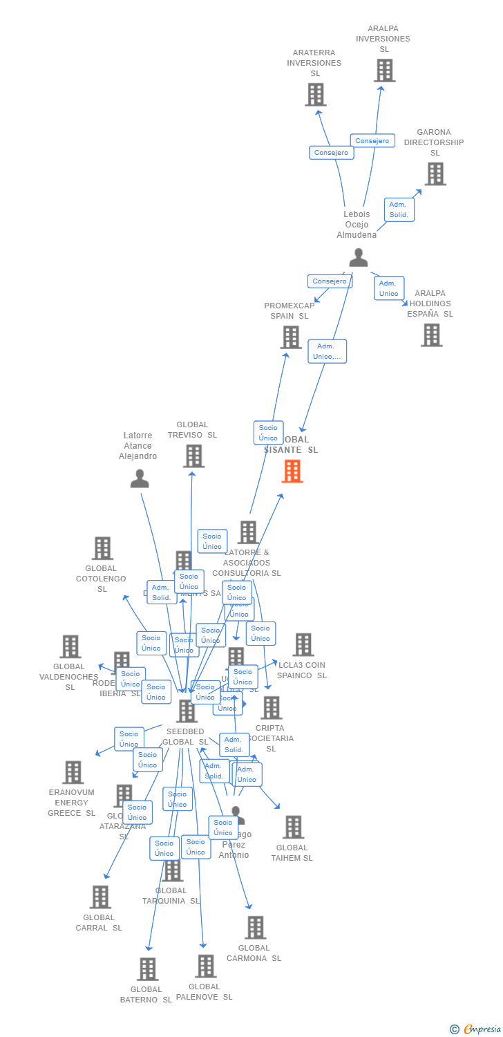 Vinculaciones societarias de GLOBAL SISANTE SL
