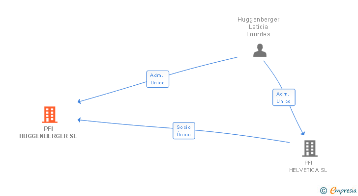 Vinculaciones societarias de PFI HUGGENBERGER SL