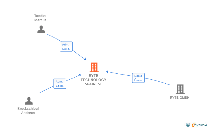 Vinculaciones societarias de RYTE TECHNOLOGY SPAIN SL