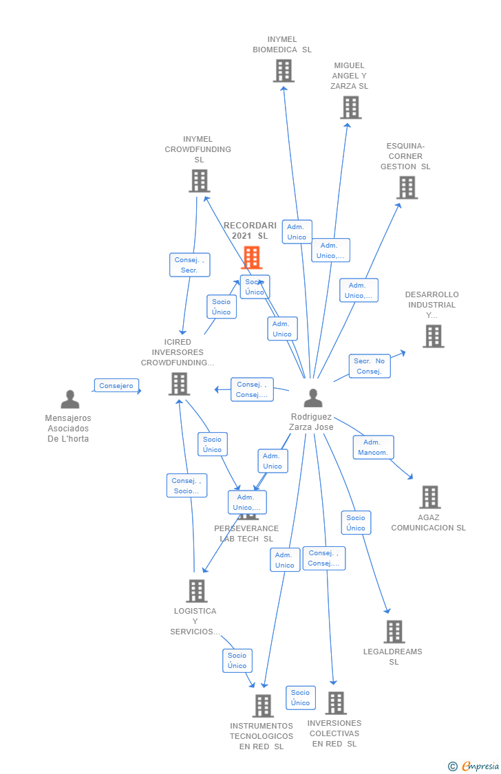 Vinculaciones societarias de RECORDARI 2021 SL