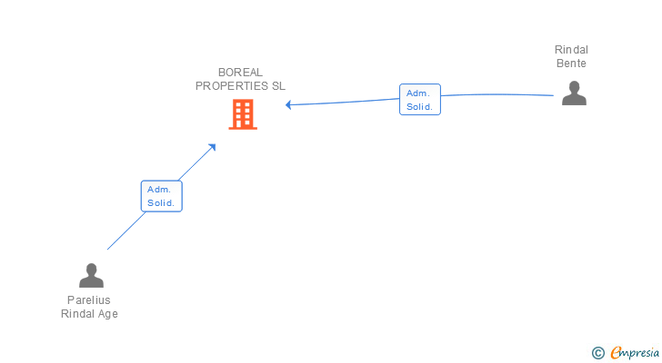 Vinculaciones societarias de BOREAL PROPERTIES SL