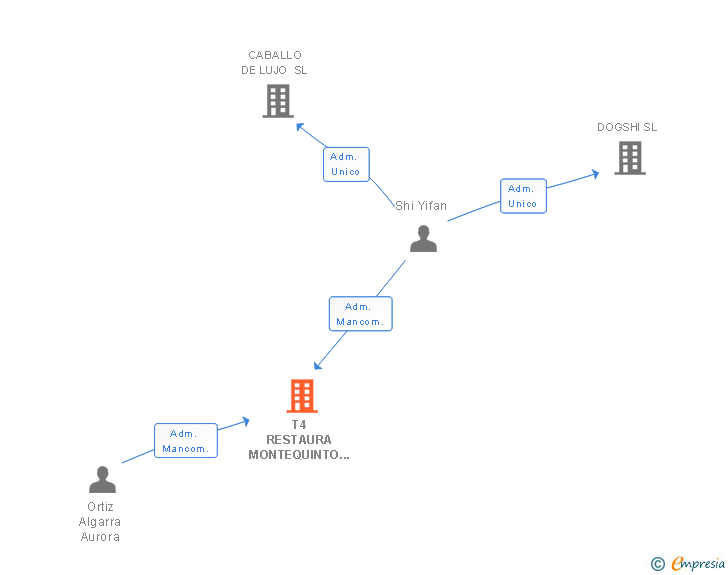 Vinculaciones societarias de T4 RESTAURA MONTEQUINTO SL