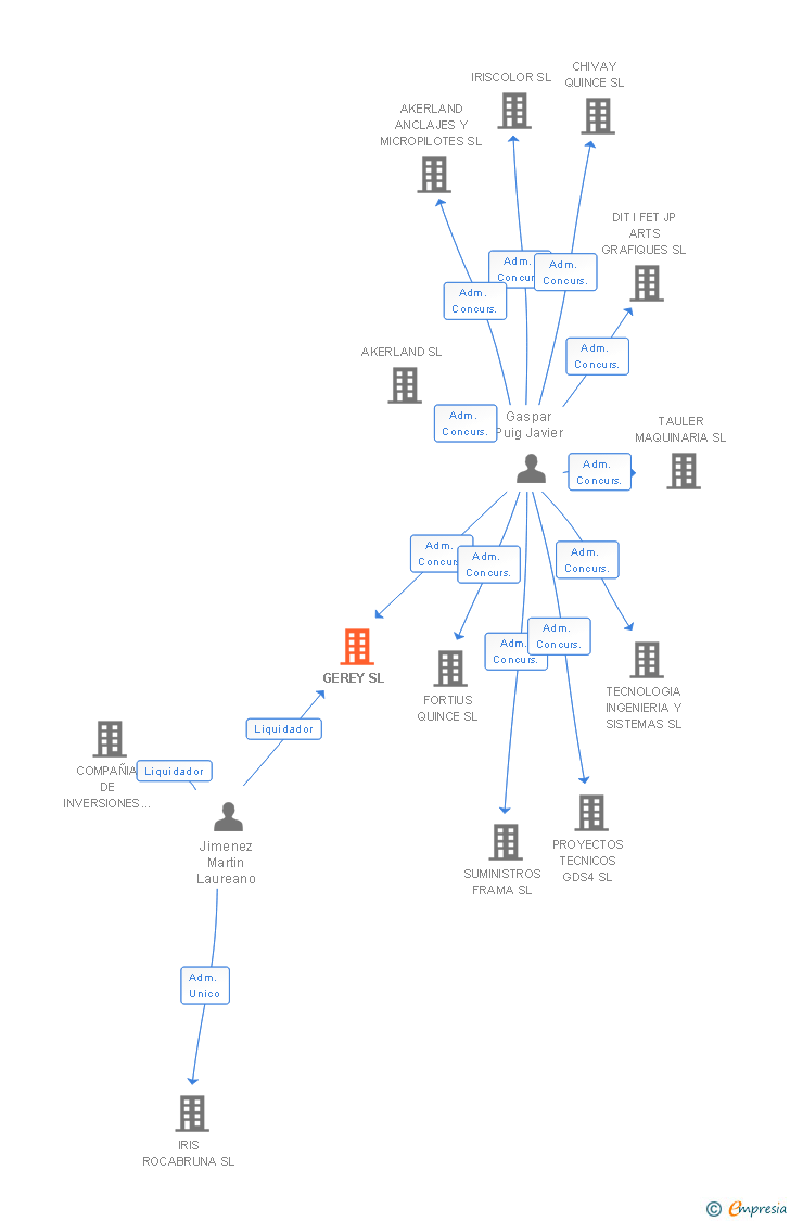 Vinculaciones societarias de GEREY SL
