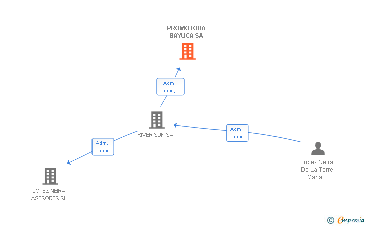 Vinculaciones societarias de PROMOTORA BAYUCA SA