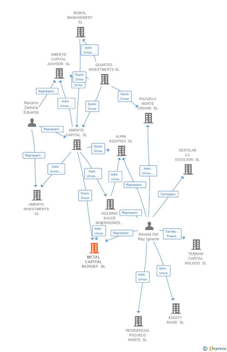 Vinculaciones societarias de METAL CAPITAL REPORT SL