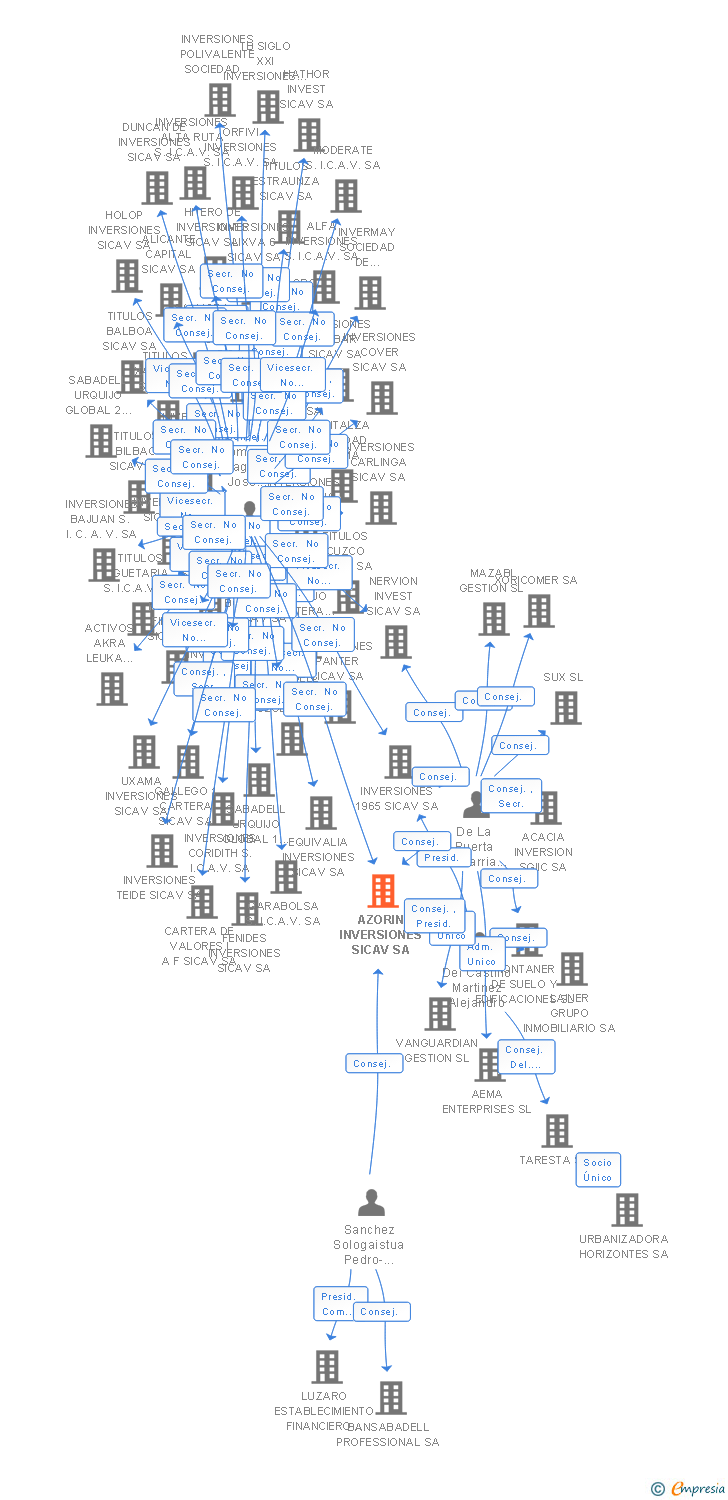 Vinculaciones societarias de AZORIN INVERSIONES SL