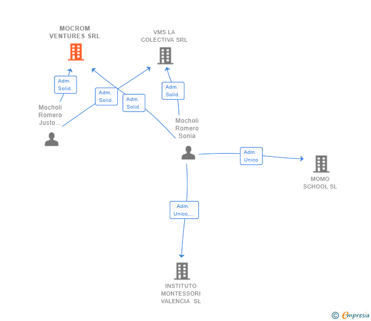 Vinculaciones societarias de MOCROM VENTURES SRL