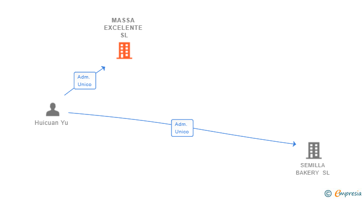 Vinculaciones societarias de MASSA EXCELENTE SL