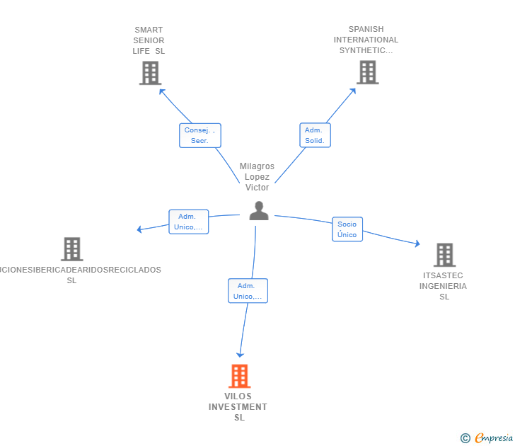 Vinculaciones societarias de VILOS INVESTMENT SL