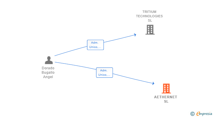Vinculaciones societarias de AETHERNET SL