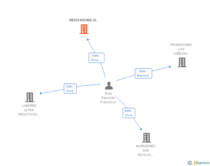 Vinculaciones societarias de MEDITAROMA SL